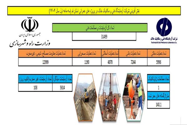 اطلاع‌نگاشت اقدامات انجام شده آزمایشگاه فنی و مکانیک خاک استان قم در سه ماه نخست پروژه‌های عمرانی سطح استان